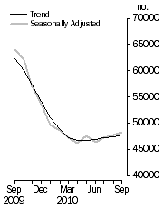 Graph: No. of dwelling commitments, Owner occupied housing