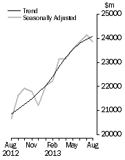 Graph: Value of dwelling commitments, Total dwellings