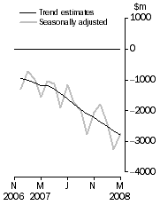 Graph: Balance on Goods and Services