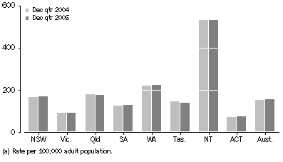 Graph: Average daily imprisonment rate, by state and territory
