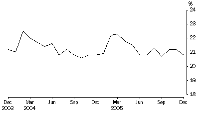 Graph: Unsentenced persons in prison custody, proportion per month