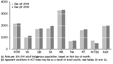 Graph: Indigenous imprisonment rate, by state and territory