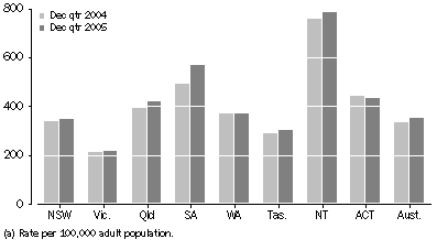 Graph: Community-based corrections rate, by state and territory