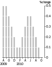 Graph: Monthly Turnover, Current Prices—Trend Estimate