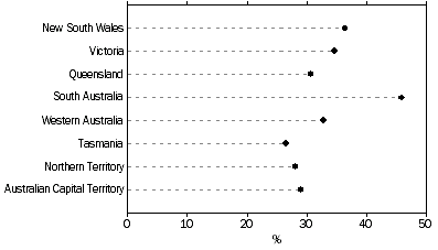 Graph: Proportion of Businesses INNOVATING, 2001–2003, by states and territories