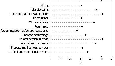 Graph: Proportion of Businesses INNOVATING, 2001–2003, by industry
