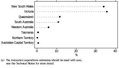 Graph: Contribution to expenditure on innovation (a), 2002–03, by states and territories