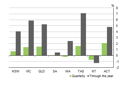 Diagram shows STATE COMPENSATION OF EMPLOYEES, Current Prices: Seasonally Adjusted