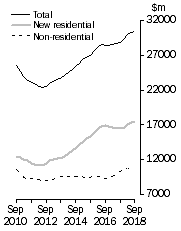 Graph: Value of work done, chain volume measures Trend estimates