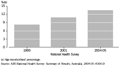 Graph: Risky/High Risk Alcohol Consumption