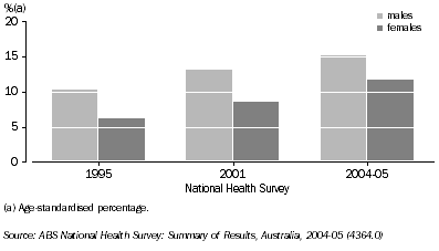 Graph: Risky/High Risk Alcohol Consumption