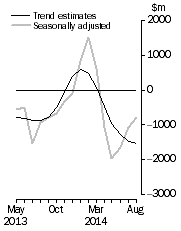 Graph: This graph shows the Balance on Goods and Services for the Trend and Seasonally adjusted series