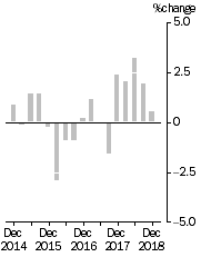 Graph: IMPORT PRICE INDEX: all groups, Quarterly % change