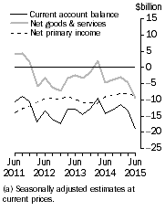 Graph: Current Account Balance (a), Main aggregates