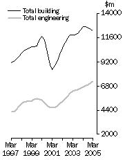 Graph: Value of constrution work done, Volume terms, Trend estimates