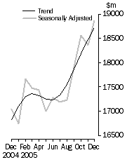 Graph: Value of dwelling commitments, Total dwellings