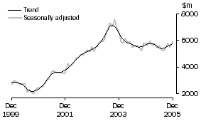 Graph: INVESTMENT HOUSING - TOTAL