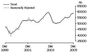 Graph: Number of Owner Occupied Dwellings Financed