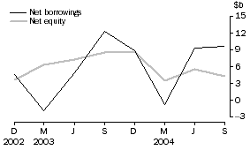 Graph: Private non-financial corporations, net issue of equity and borrowings