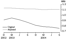 Graph: Debt to equity ratio - June 1995 base
