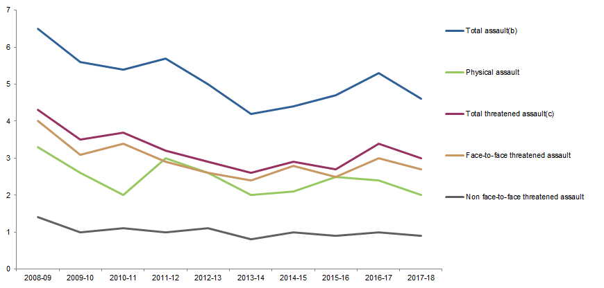 Graph Image for VICTIMISATION RATES, Selected personal crimes, Victoria, 2008–09 to 2017–18