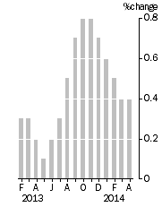 Graph: Monthly Turnover, Current Prices, Trend Estimate