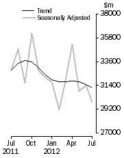 Graph: Commercial Finance