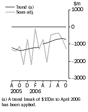 Graph: Balance on goods and services