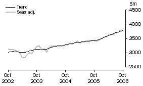 Graph: Services Credits