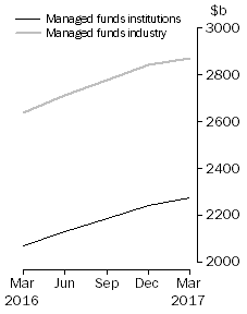 Graph: Managed Funds