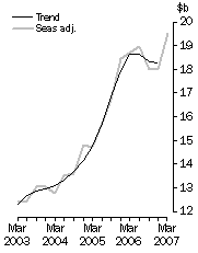 Graph: New Capital Expenditure in Volume Terms