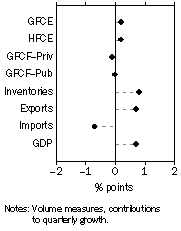 Graph: Contributions to GDP growth, Seasonally adjusted