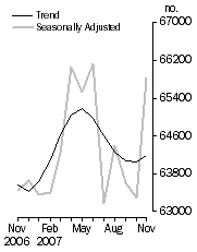 Graph: Number of dwelling commitments, Owner occupied housing