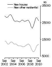 Graph: Private Sector Dwellings Commenced