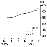 Graph: Number of Owner Occupied Dwelling Finance Commitments