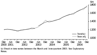 Graph: Accommodation Takings, Seasonally adjusted and trend—Australia