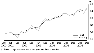 Graph: Room Occupancy Rate(a), Seasonally adjusted and trend—Australia