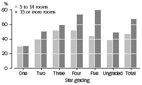 Graph: Room Occupancy Rate, Star grading—December Qtr 2006
