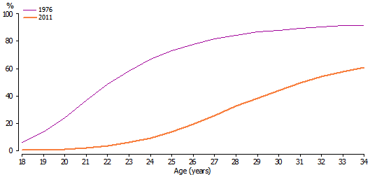 Line graph of young adults who were, or had been, married