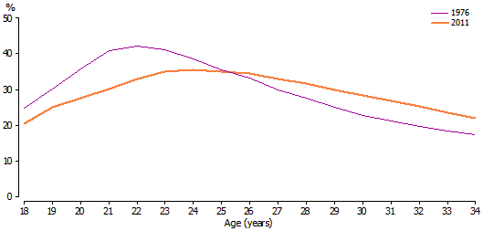 Line graph of proportion of young adults who were living at a different address one year previously