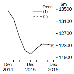 Graph: What If - Total