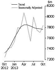 Graph: Personal Finance