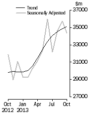 Graph: Commercial Finance