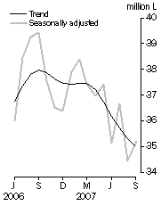Graph: Australian produced wine, Domestic sales, Seasonally adjusted and Trend