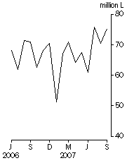 Graph: Australian produced wine, Exports, Original