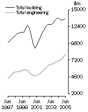 Graph: Value of constrution work done Volume terms Trend estimates