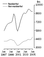 Graph: Value of building work done Volume terms Trend estimates