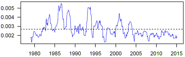 Image: This image shows the 12-month Moving Average Standard Deviation of Monthly % Change Australia Employed Persons Total Seasonally Adjusted