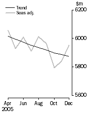 Graph: PERSONAL FINANCE