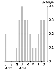 Graph: Monthly Turnover, Current Prices, Trend Estimate
